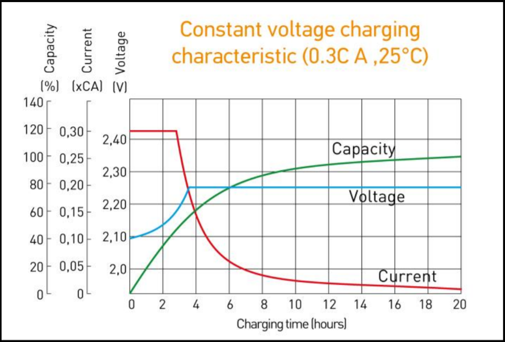 Constant voltage charging characteristic (0.3C A, 25C).png Constant voltage charging characteristic (0.3C A, 25C).png