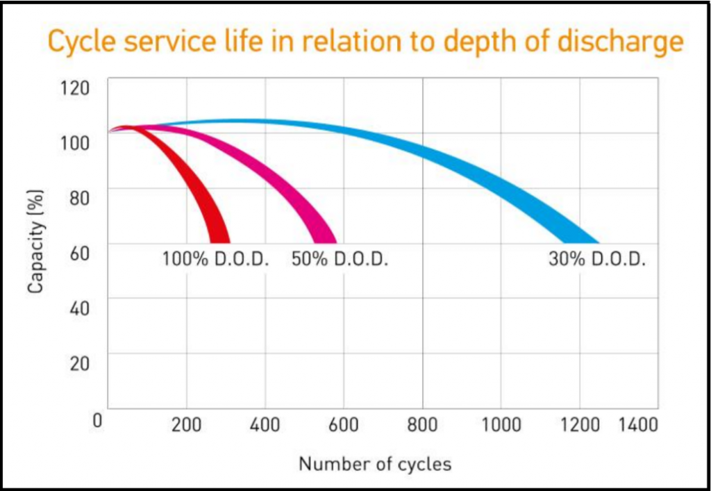 Cycle service life in relation to depth of discharge (1400).png Cycle service life in relation to depth of discharge (1400).png