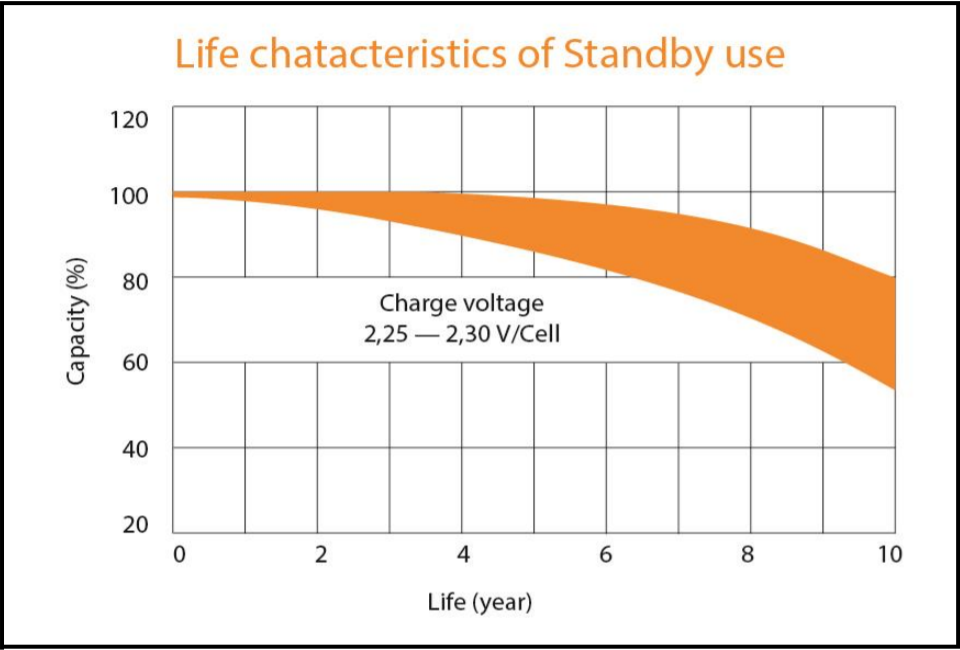 Life characteristics of Standby use (2,25-2,30 10 years).png