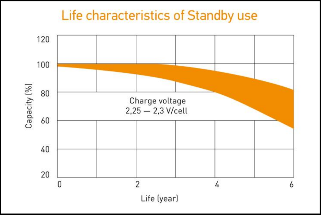 Life characteristics of Standby use (2,25-2,3 6 years).png Life characteristics of Standby use (2,25-2,3 6 years).png