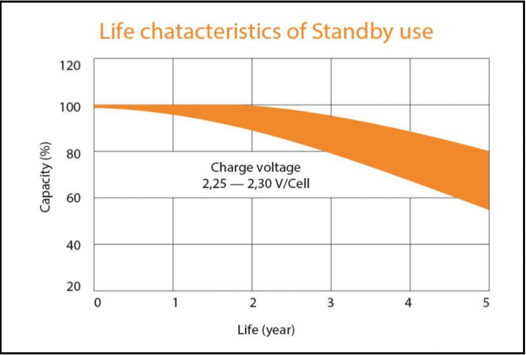 Life characteristics of Standby use (2,25-2,30 5 years).png