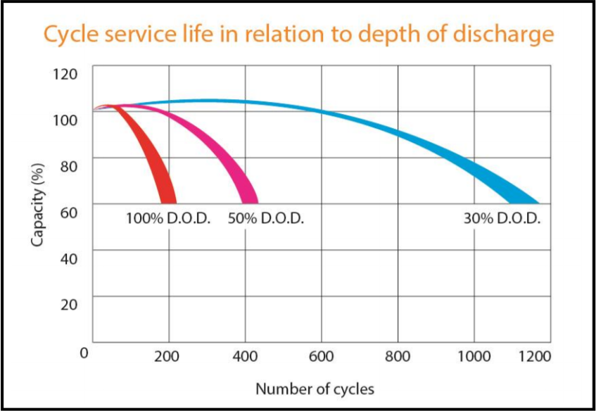 Cycle service life in relation to depth of discharge.png Cycle service life in relation to depth of discharge.png
