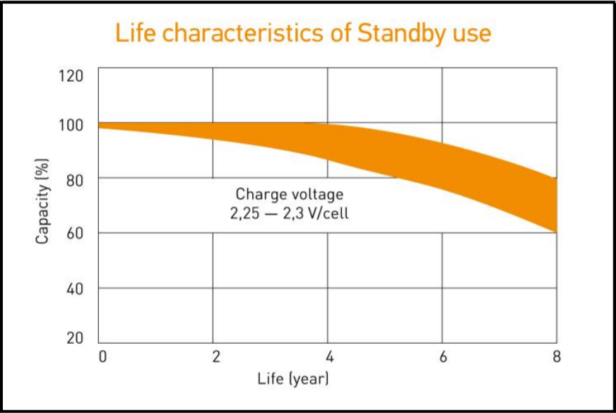 Life characteristics of Standby use (hr, 8 years).png Life characteristics of Standby use (hr, 8 years).png