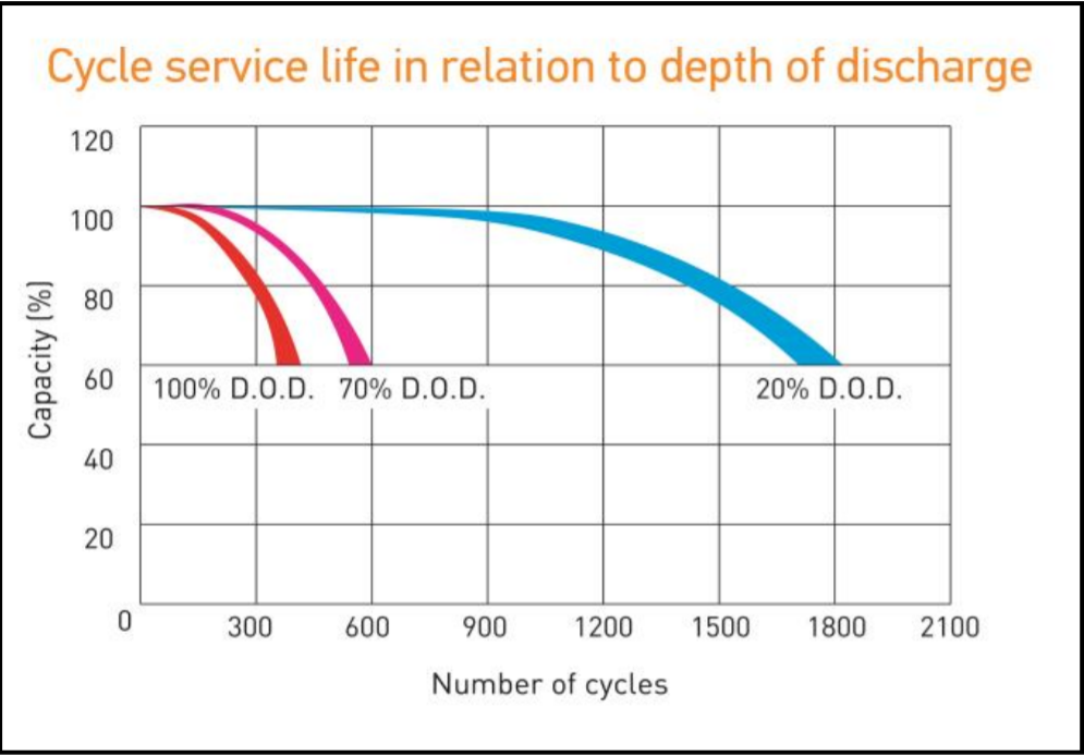 Cycle service life in relation to depth of discharge (dtx).png